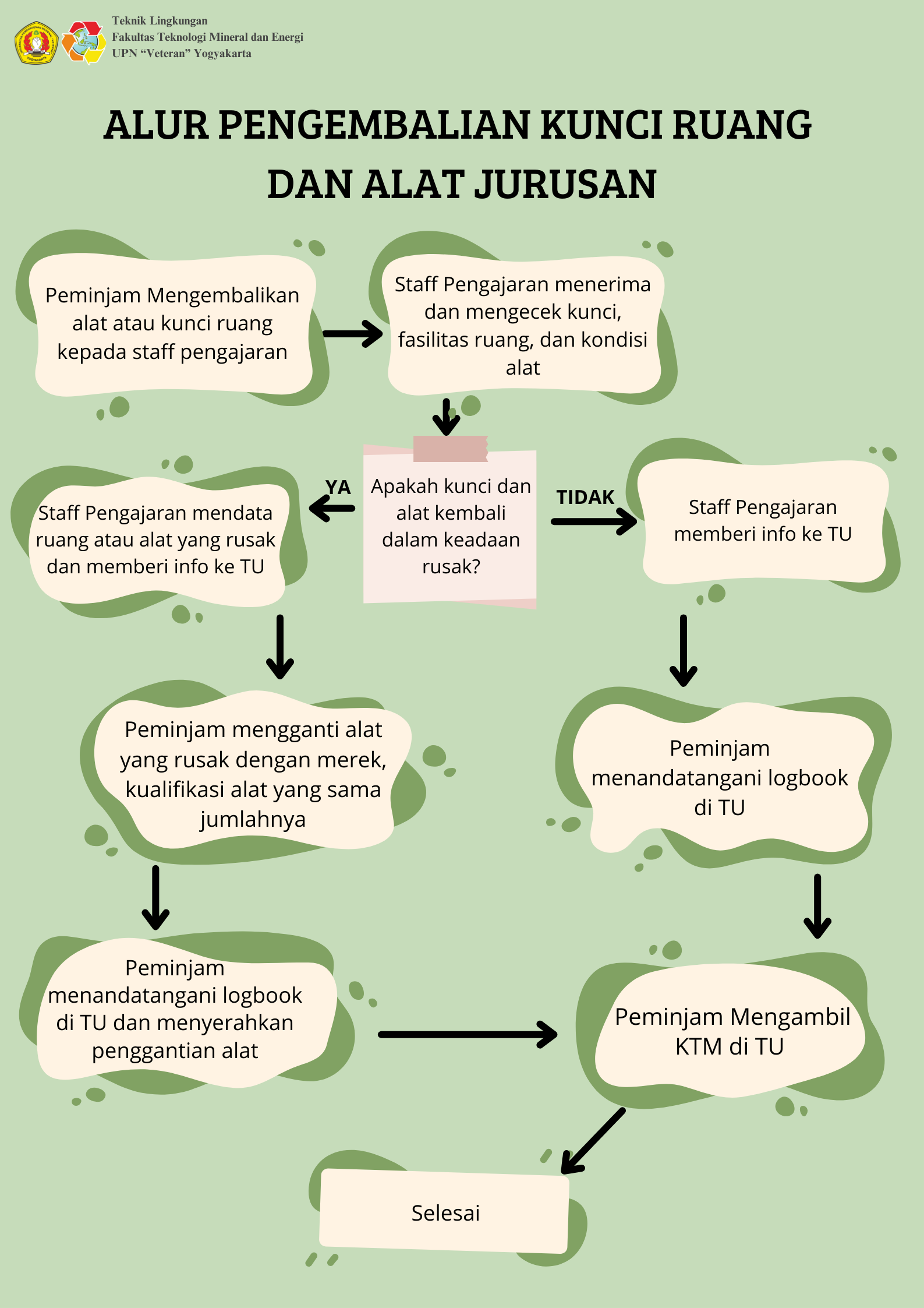 Alur Pengembalian Peminjaman Alat atau Ruang Jurusan