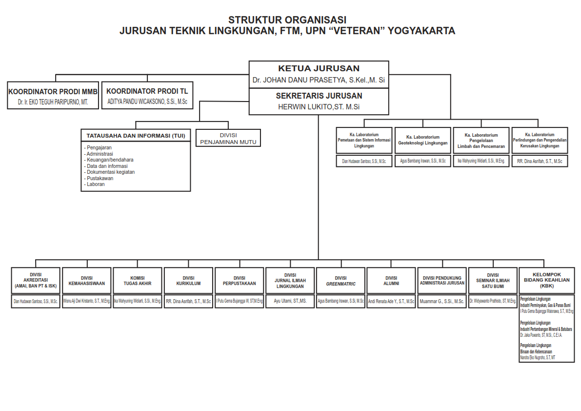 Struktur Organisasi Teknik Lingkungan